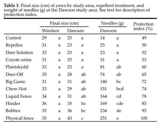 deer repellent comparison study